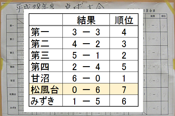 善戦するも一歩及ばず。